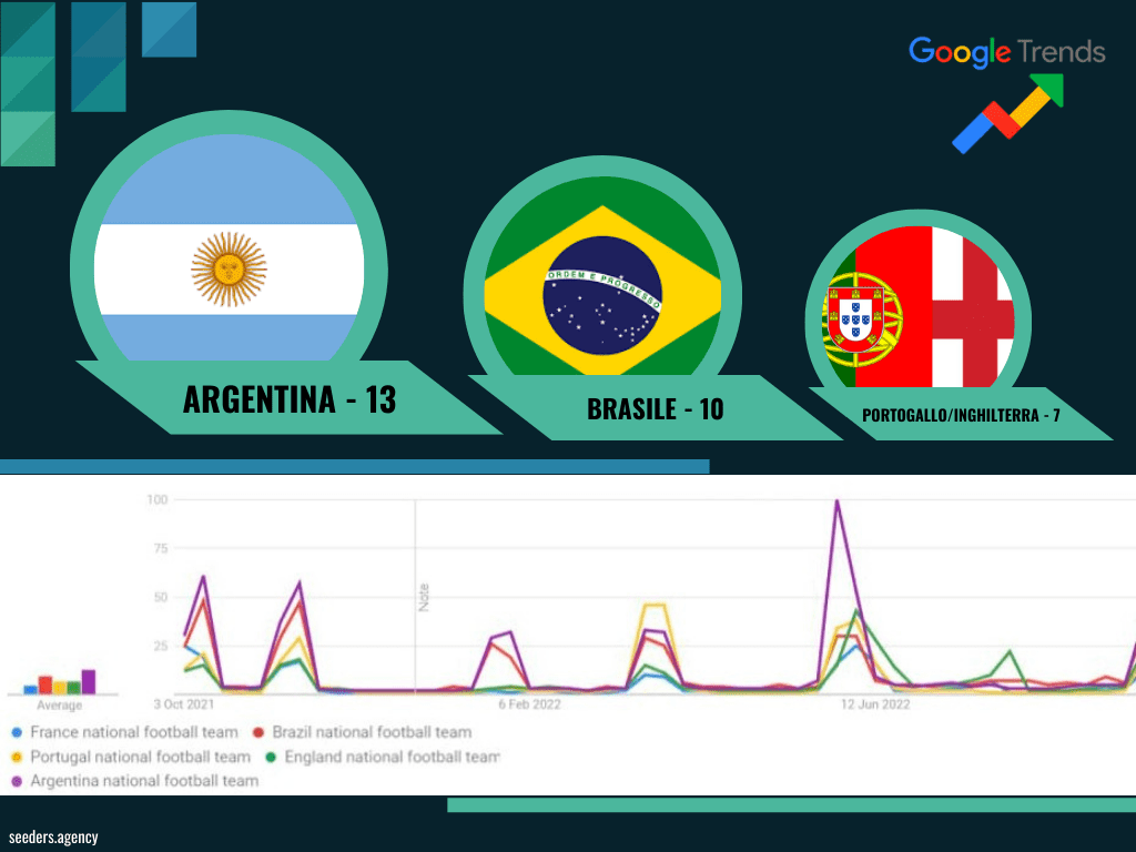nazionali di calcio più seguite su Instagram