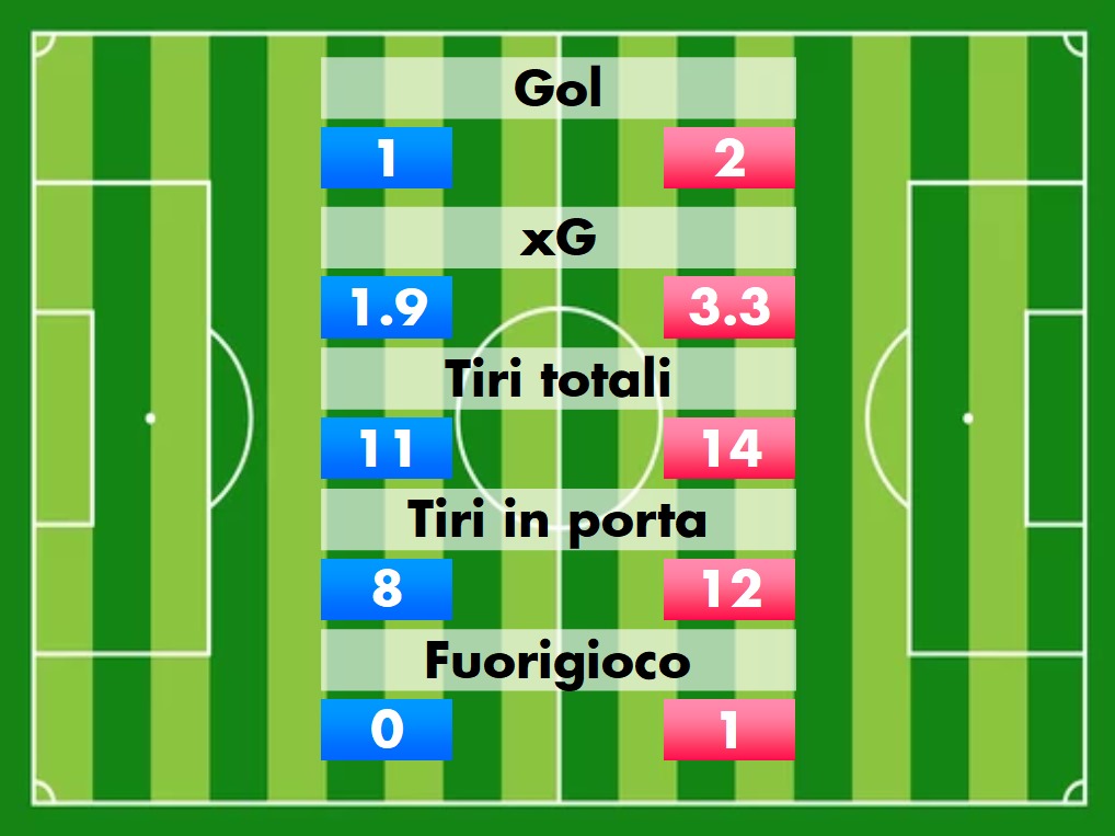 Statistiche Gubbio Torres