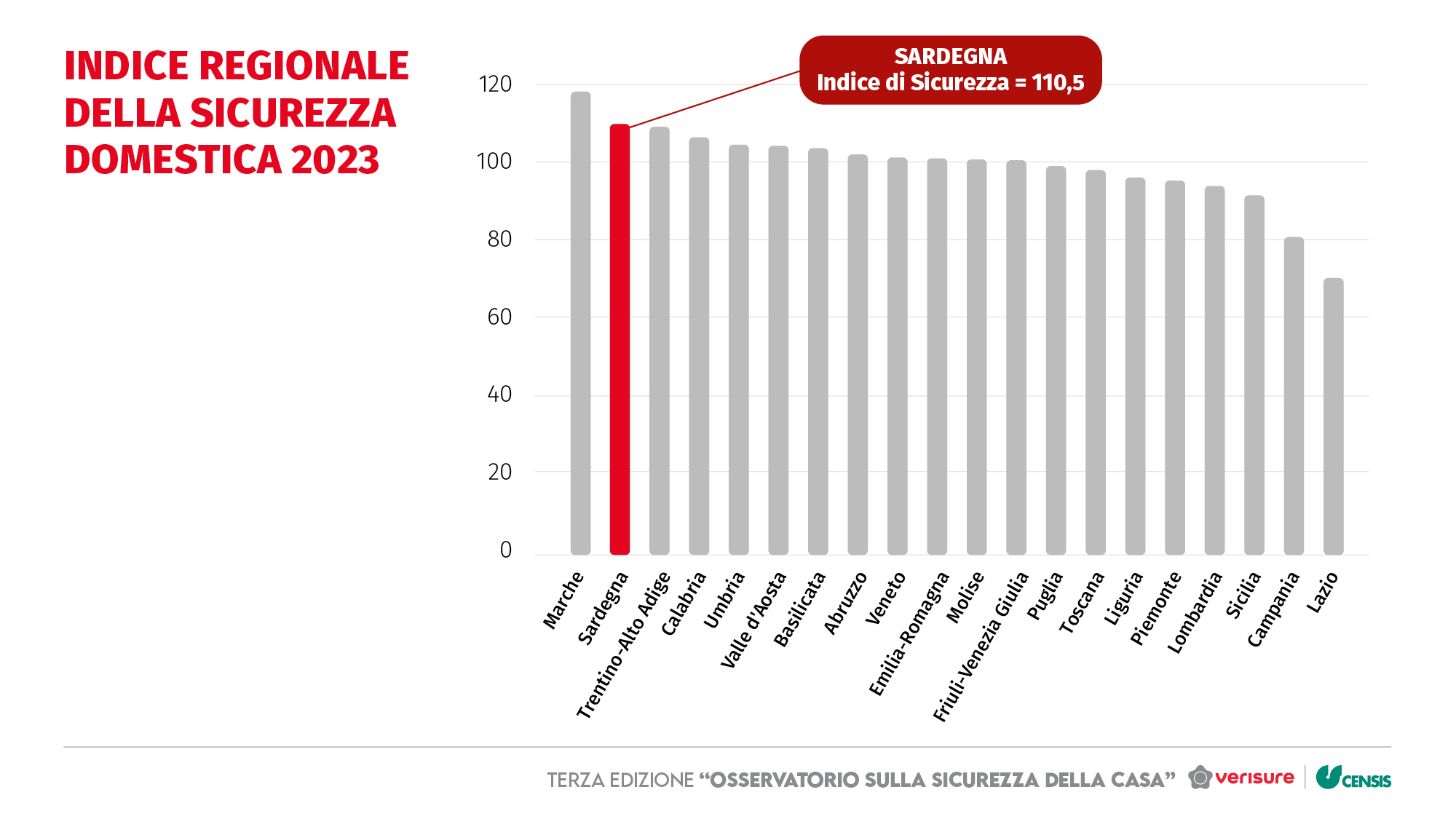 Sardegna indice di sicurezza