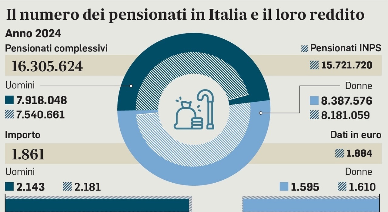 Pensioni svalutate