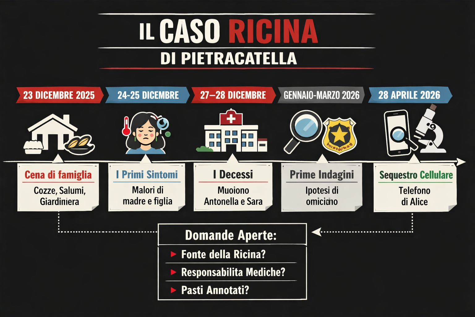 Caso Ricina Campobasso